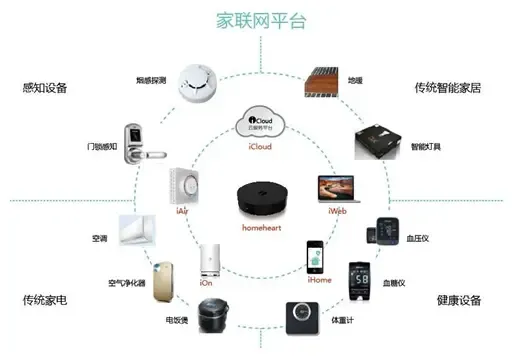 智能家居與智慧城市融合 互聯(lián)網(wǎng)信息服務(wù)助推產(chǎn)業(yè)智能升級(jí)
